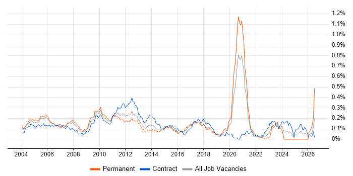 Private Banking job vacancy trend in Central London