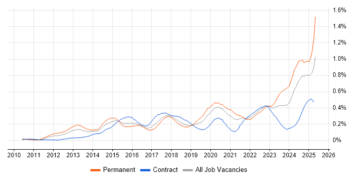 Job vacancy trend for Private Cloud in Central London