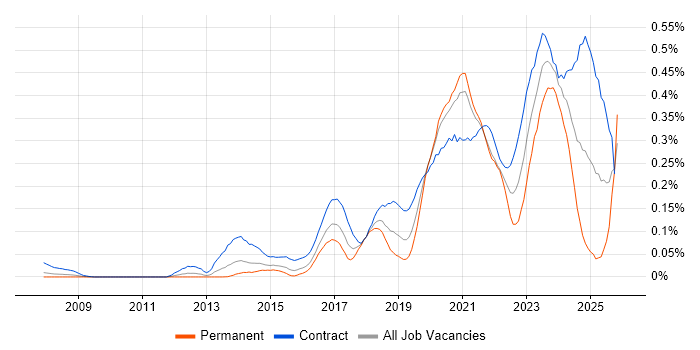 Privileged Access Management job vacancy trend in Central London