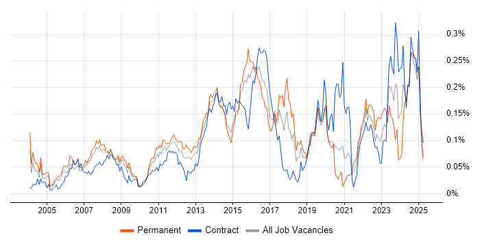 Job vacancy trend for Proactive Management in Central London Job vacancy trend for Proactive Management in Central London