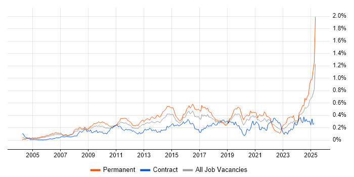 Job vacancy trend for Proactive Monitoring in Central London Job vacancy trend for Proactive Monitoring in Central London