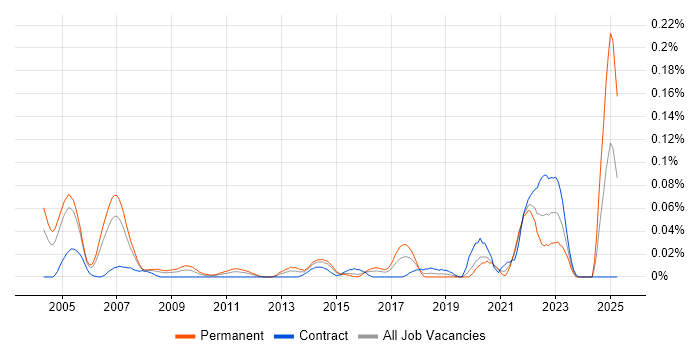 Job vacancy trend for Probability Theory in Central London Job vacancy trend for Probability Theory in Central London
