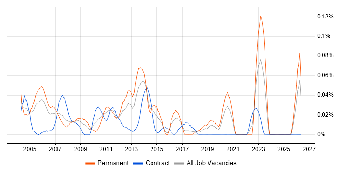 Problem Analyst job vacancy trend in Central London