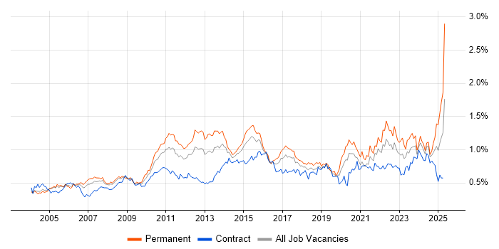 Job vacancy trend for Problem Management in Central London Job vacancy trend for Problem Management in Central London