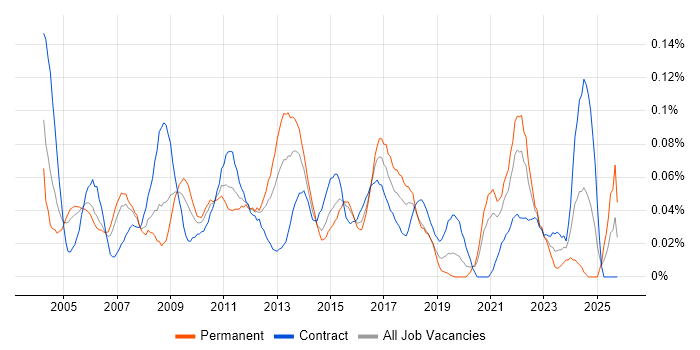 Problem Manager job vacancy trend in Central London