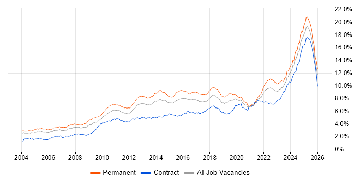 Problem-Solving job vacancy trend in Central London
