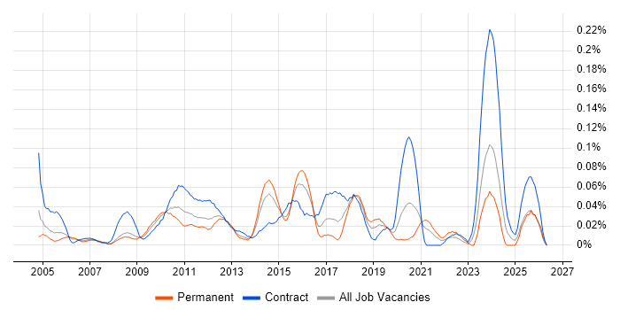 Process Architecture job vacancy trend in Central London