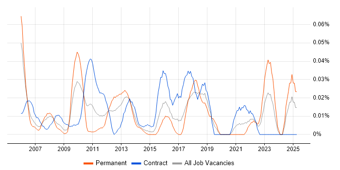 Job vacancy trend for Process Improvement Analyst in Central London Job vacancy trend for Process Improvement Analyst in Central London