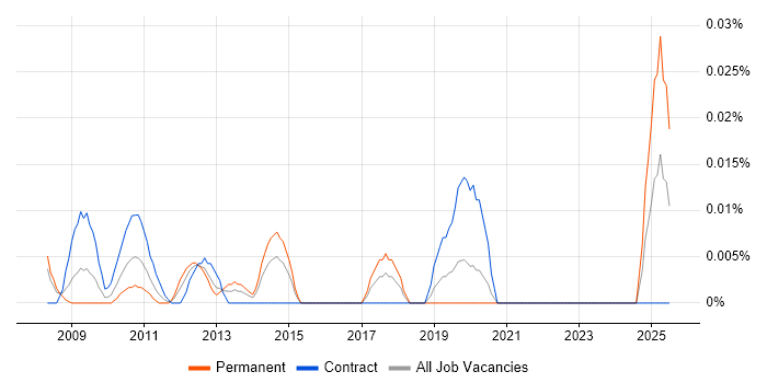 Job vacancy trend for Process Improvement Specialist in Central London