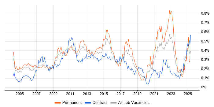 Job vacancy trend for Process Management in Central London Job vacancy trend for Process Management in Central London