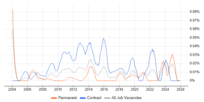 Process Mapping Analyst job vacancy trend in Central London