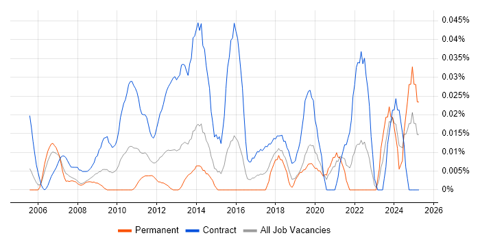 Job vacancy trend for Process Mapping Business Analyst in Central London Job vacancy trend for Process Mapping Business Analyst in Central London