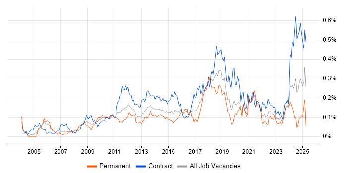 Job vacancy trend for Procure-to-Pay in Central London Job vacancy trend for Procure-to-Pay in Central London