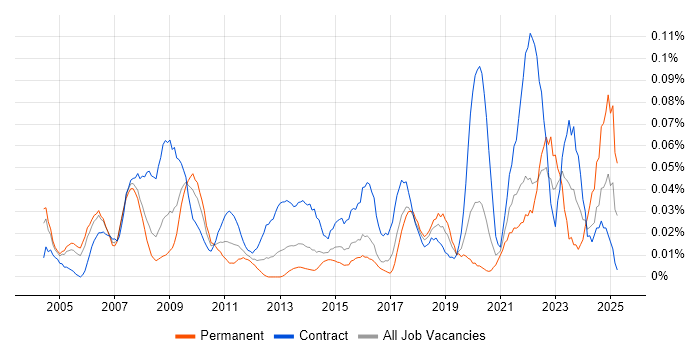 Job vacancy trend for Procurement Analyst in Central London Job vacancy trend for Procurement Analyst in Central London