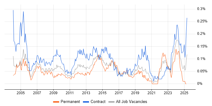 Job vacancy trend for Procurement Manager in Central London