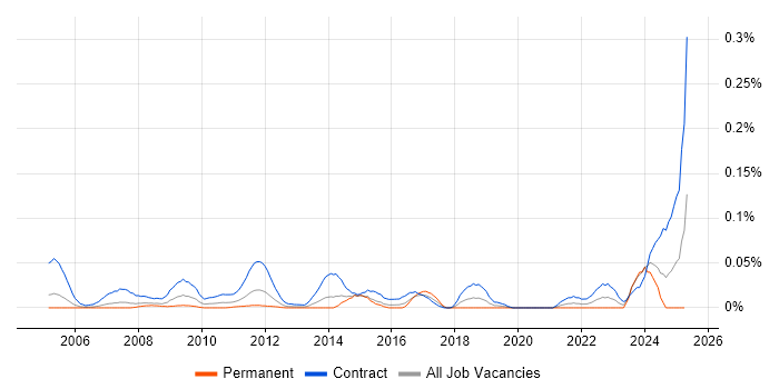 Job vacancy trend for Procurement Project Manager in Central London Job vacancy trend for Procurement Project Manager in Central London