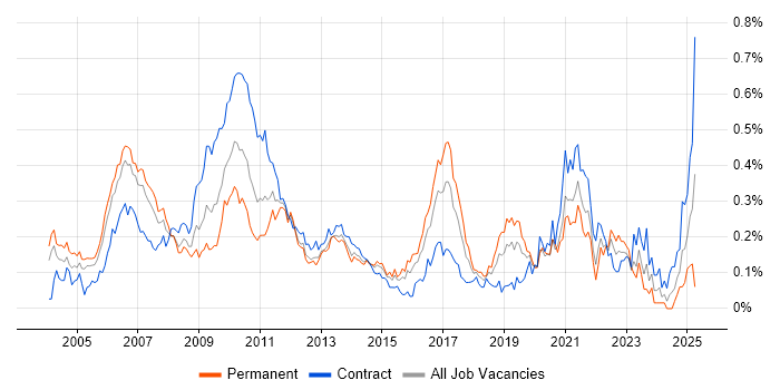 Job vacancy trend for Product Analyst in Central London Job vacancy trend for Product Analyst in Central London