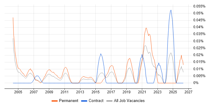 Product Architect job vacancy trend in Central London