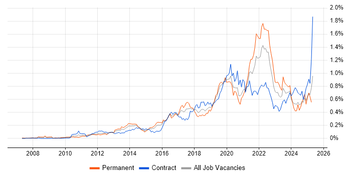 Job vacancy trend for Product Backlog in Central London Job vacancy trend for Product Backlog in Central London