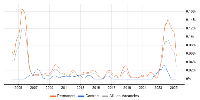 Job vacancy trend for Product Consultant in Central London