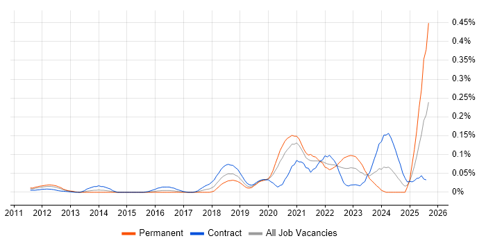 Job vacancy trend for Product Discovery in Central London