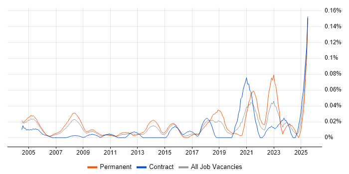 Job vacancy trend for Product Engineer in Central London Job vacancy trend for Product Engineer in Central London