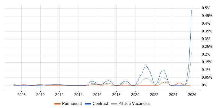 Product Governance job vacancy trend in Central London