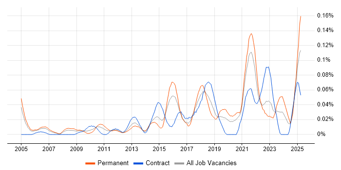 Job vacancy trend for Product Lead in Central London Job vacancy trend for Product Lead in Central London