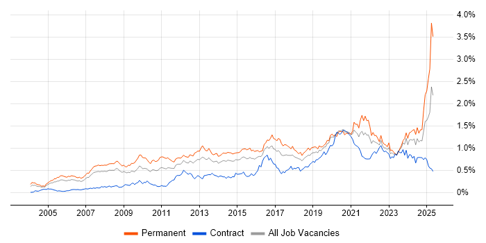 Job vacancy trend for Product Management in Central London Job vacancy trend for Product Management in Central London