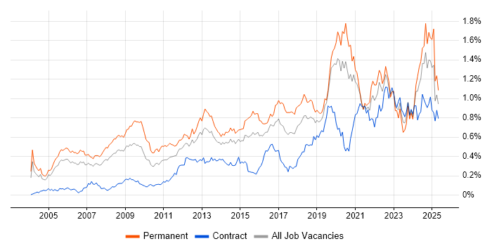 Job vacancy trend for Product Manager in Central London Job vacancy trend for Product Manager in Central London