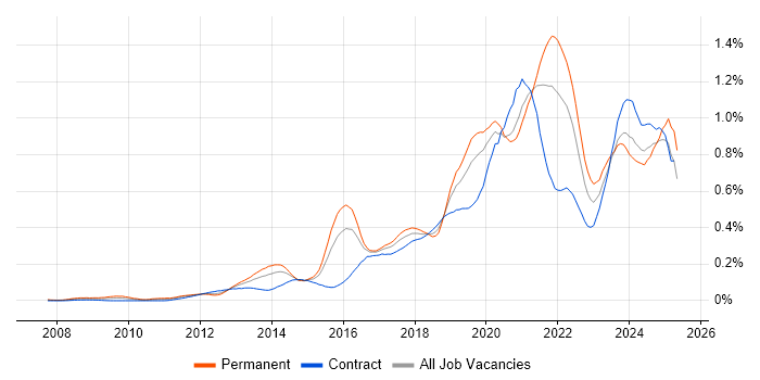 Job vacancy trend for Product Owner in Central London