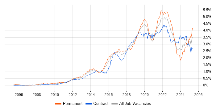 Job vacancy trend for Product Ownership in Central London Job vacancy trend for Product Ownership in Central London