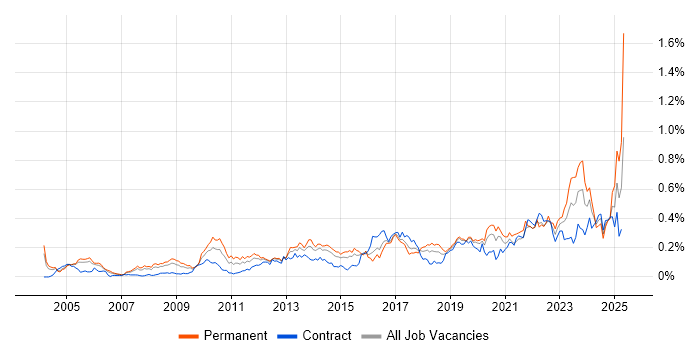 Job vacancy trend for Product Requirements in Central London Job vacancy trend for Product Requirements in Central London