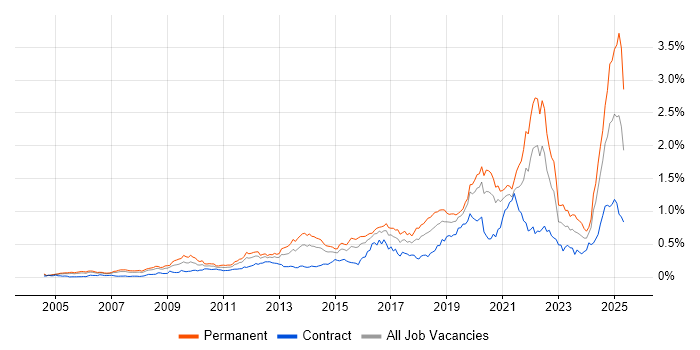 Job vacancy trend for Product Roadmap in Central London Job vacancy trend for Product Roadmap in Central London
