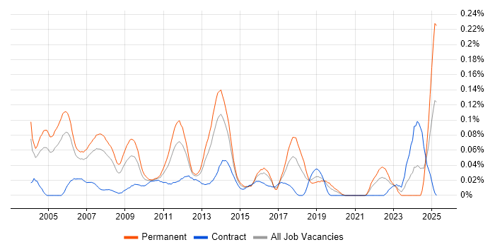 Job vacancy trend for Product Specialist in Central London Job vacancy trend for Product Specialist in Central London