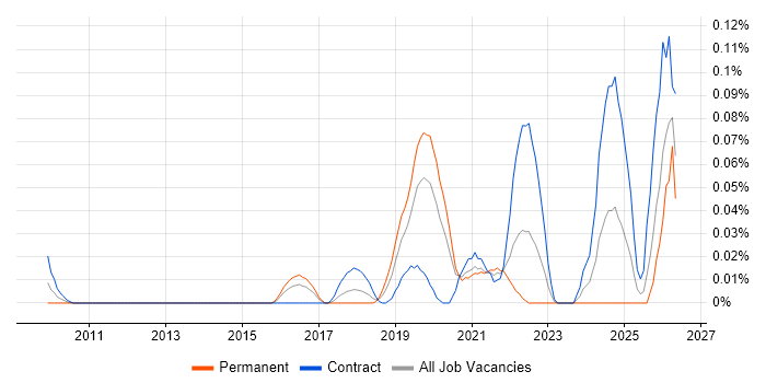 Product Thinking job vacancy trend in Central London