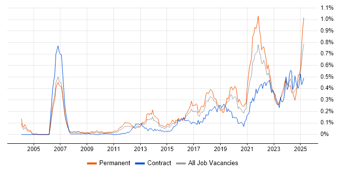 Job vacancy trend for Product Vision in Central London Job vacancy trend for Product Vision in Central London
