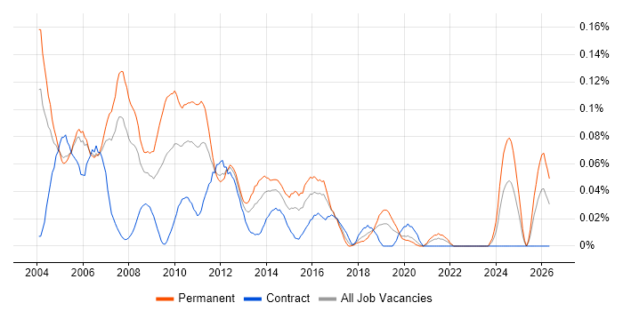 Production Manager job vacancy trend in Central London