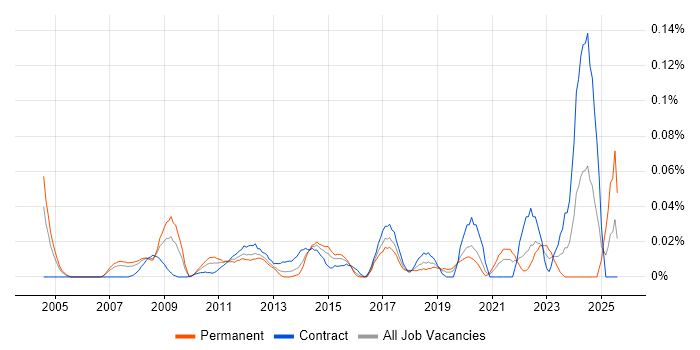 Job vacancy trend for Production Planning in Central London