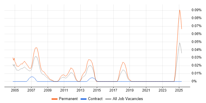 Job vacancy trend for Products Support Specialist in Central London Job vacancy trend for Products Support Specialist in Central London