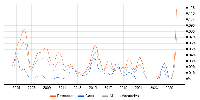Professional Services Manager job vacancy trend in Central London