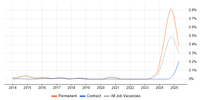 Job vacancy trend for Programmatic Advertising in Central London Job vacancy trend for Programmatic Advertising in Central London