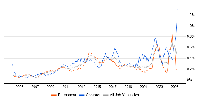 Job vacancy trend for Programme Delivery in Central London Job vacancy trend for Programme Delivery in Central London
