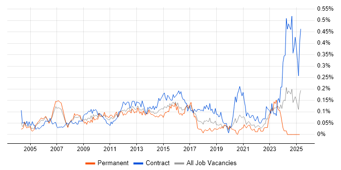 Job vacancy trend for Programme Director in Central London Job vacancy trend for Programme Director in Central London