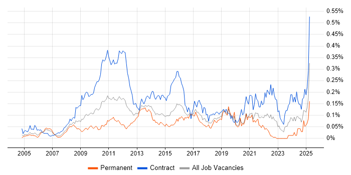 Job vacancy trend for Programme Governance in Central London Job vacancy trend for Programme Governance in Central London