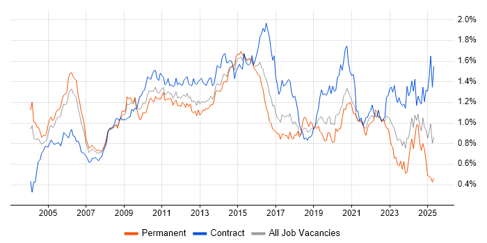 Job vacancy trend for Programme Management in Central London Job vacancy trend for Programme Management in Central London