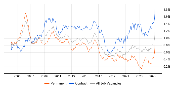 Job vacancy trend for Programme Manager in Central London Job vacancy trend for Programme Manager in Central London