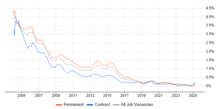 Job vacancy trend for Programmer in Central London Job vacancy trend for Programmer in Central London