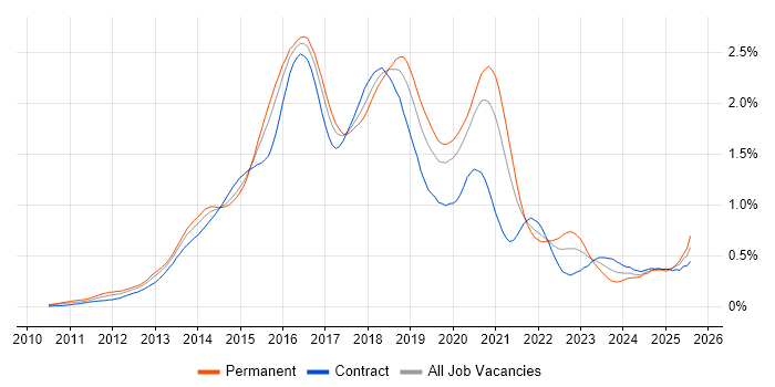 Job vacancy trend for Progress Chef in Central London Job vacancy trend for Progress Chef in Central London