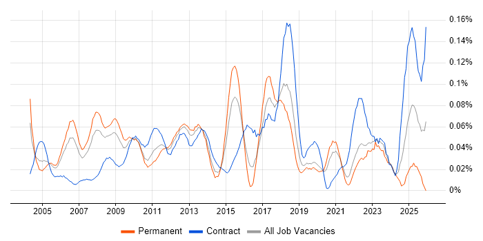 Progress job vacancy trend in Central London